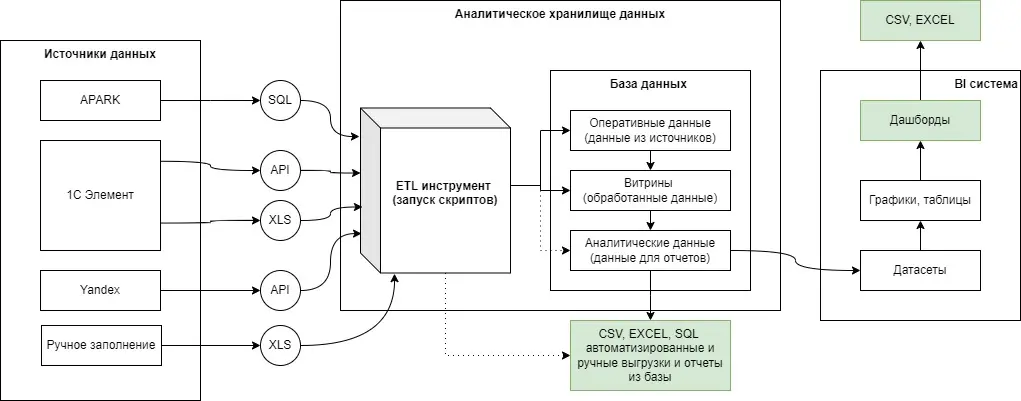 Картинка - построение архитектуры управления данными